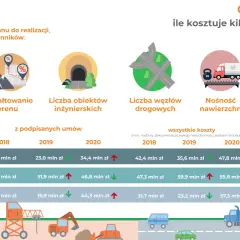 Ilustracja przedstawia wykresy i ikony związane z kosztami budowy dróg, w tym klasy dróg, koszty budowy i rodzaje prac.