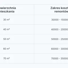 Tabela pokazuje, ile kosztuje remont mieszkania 60m2. Ceny wahają się od 60 000 do 300 000 zł, w zależności od zakresu prac.