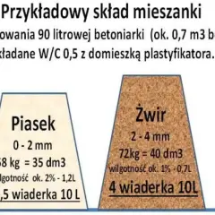 Ile żwiru na 1m3 betonu? Sprawdź proporcje i uniknij błędów!