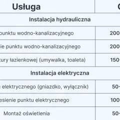 Tabela z cennikiem usług remontowych: ile kosztuje remont łazienki robocizna. Zawiera ceny montażu i przenoszenia punktów wodno-kanalizacyjnych i elektrycznych.