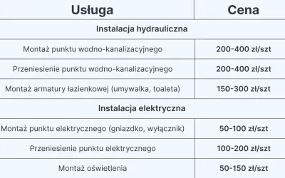 Tabela z cennikiem usług remontowych: ile kosztuje remont łazienki robocizna. Zawiera ceny montażu i przenoszenia punktów wodno-kanalizacyjnych i elektrycznych.