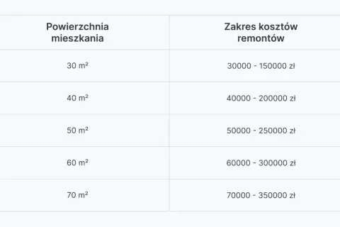 Tabela pokazuje, ile kosztuje remont mieszkania 60m2. Ceny wahają się od 60 000 do 300 000 zł, w zależności od zakresu prac.