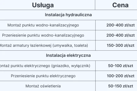 Tabela z cennikiem usług remontowych: ile kosztuje remont łazienki robocizna. Zawiera ceny montażu i przenoszenia punktów wodno-kanalizacyjnych i elektrycznych.