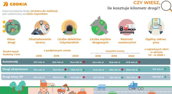 Ilustracja przedstawia wykresy i ikony związane z kosztami budowy dróg, w tym klasy dróg, koszty budowy i rodzaje prac.