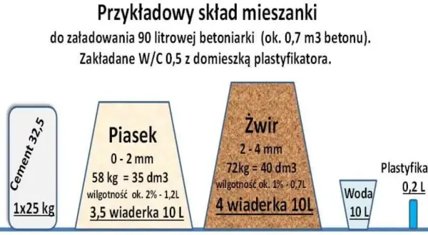 Ile żwiru na 1m3 betonu? Sprawdź proporcje i uniknij błędów!