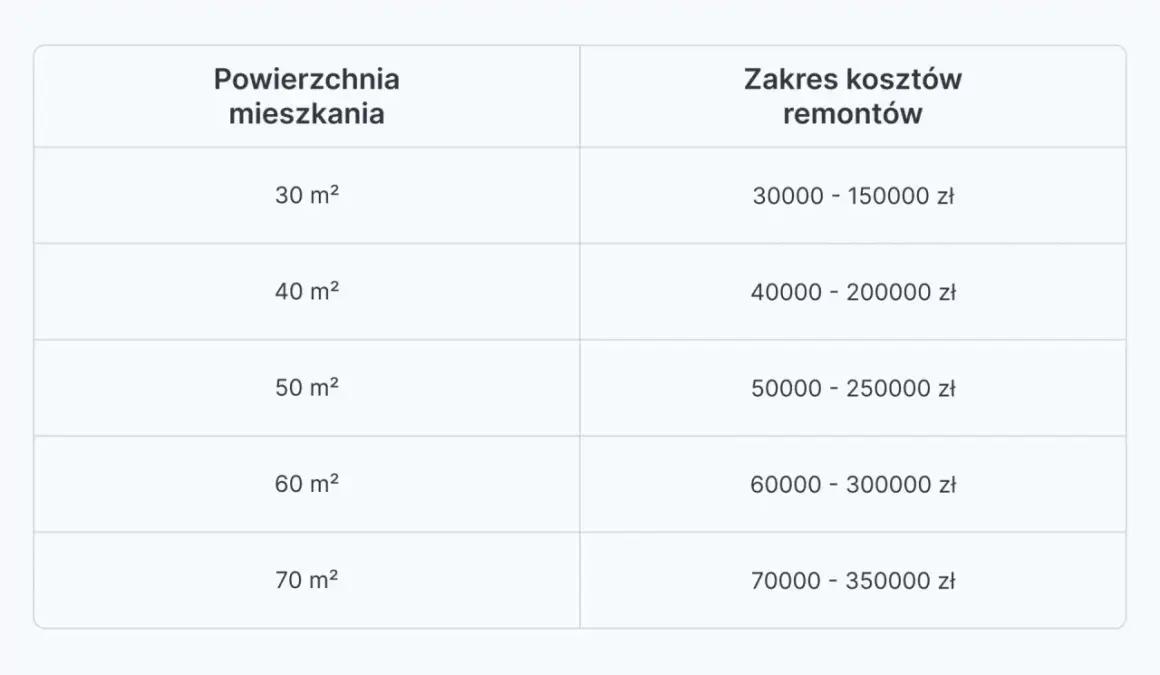 Tabela pokazuje, ile kosztuje remont mieszkania 60m2. Ceny wahają się od 60 000 do 300 000 zł, w zależności od zakresu prac.
