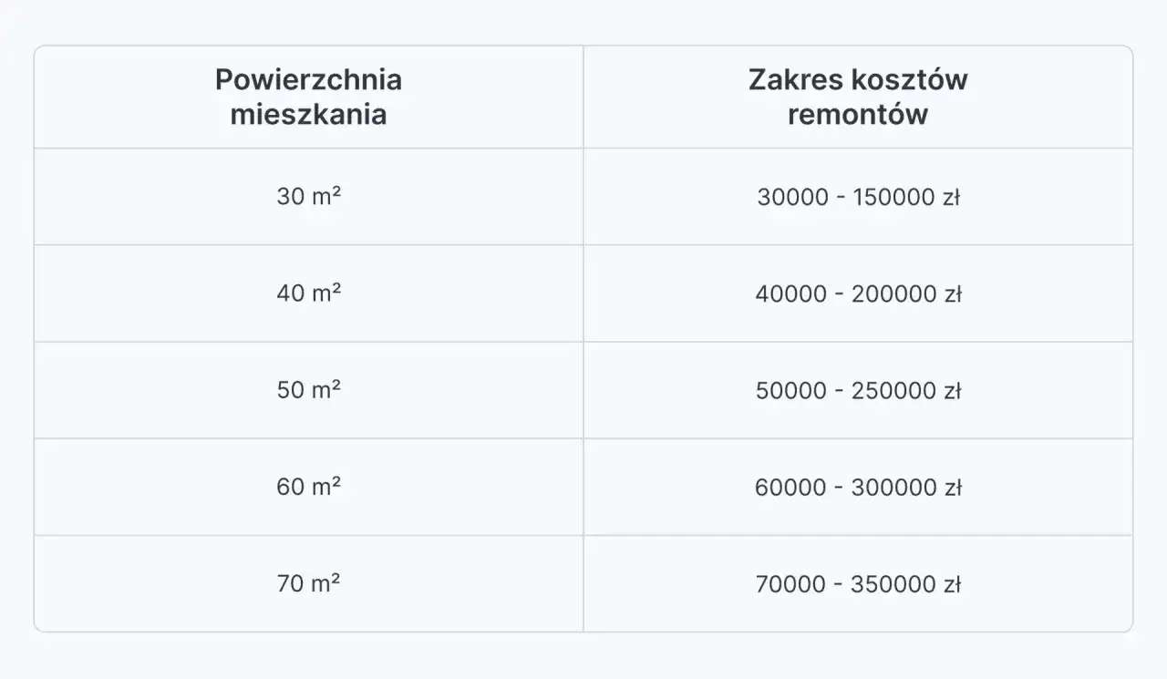 Ile kosztuje remont mieszkania 60 m²? Realne widełki