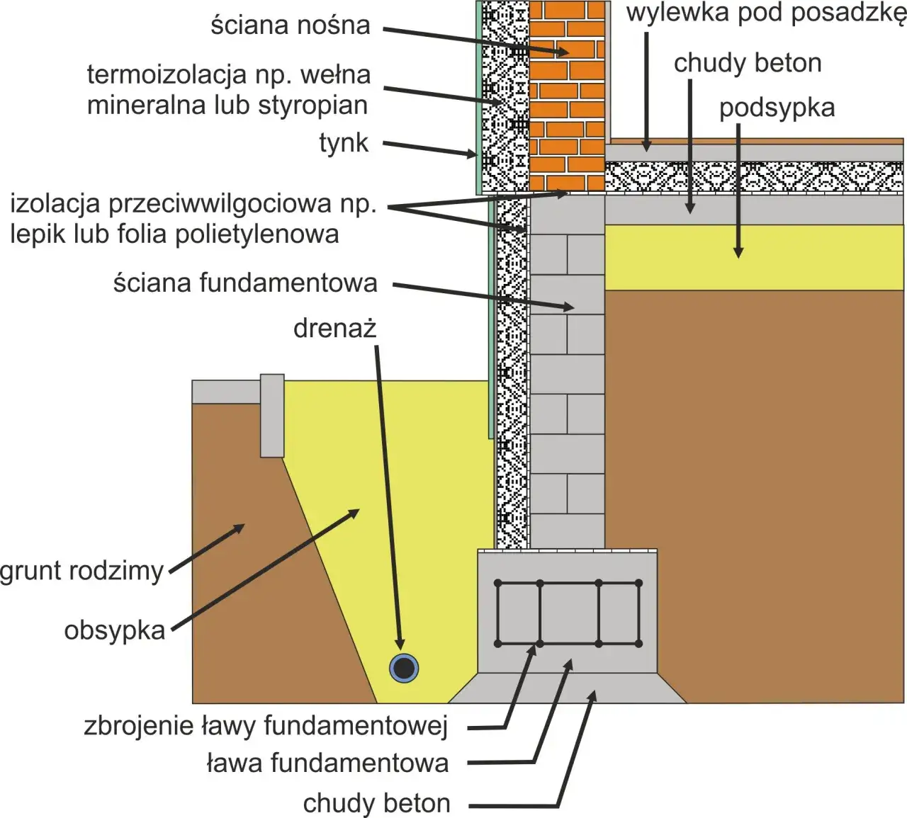 Ława fundamentowa a płyta fundamentowa schemat