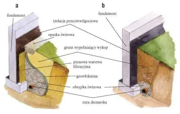 Przekr&oacute;j fundamentu z prawidłową obsypką drenażową