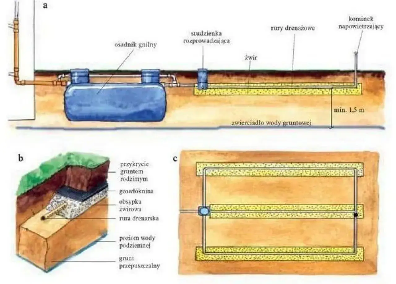 przekrój drenażu rozsączającego przydomowej oczyszczalni