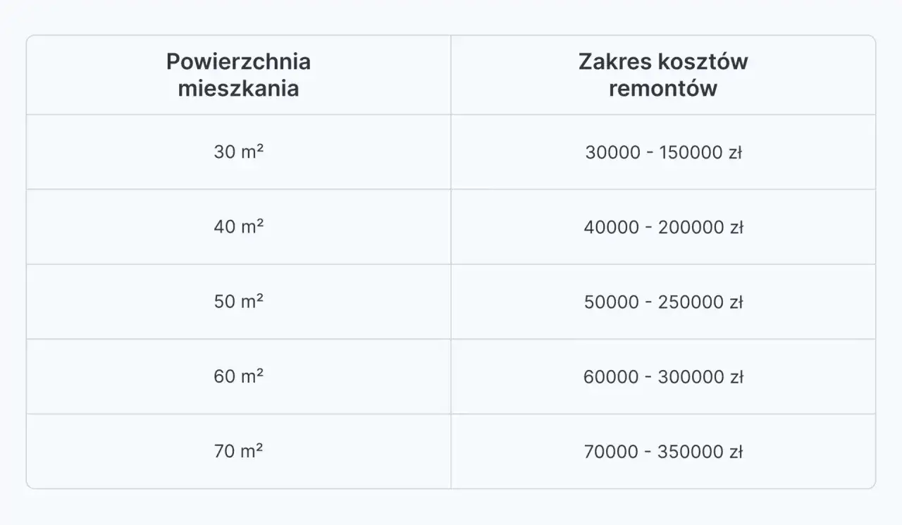 Tabela pokazuje, ile kosztuje generalny remont mieszkania o różnej powierzchni, od 30 do 70 m².