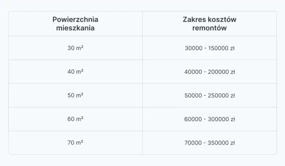 Ile kosztuje remont mieszkania 60 m²? Realne widełki