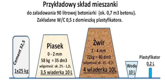 Ile żwiru na 1m3 betonu? Sprawdź proporcje i uniknij błędów!