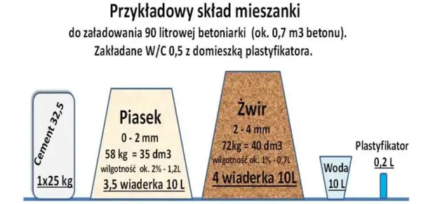 Ile żwiru na 1m3 betonu? Sprawdź proporcje i uniknij błędów!