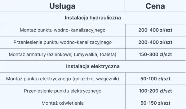 Tabela z cennikiem usług remontowych: ile kosztuje remont łazienki robocizna. Zawiera ceny montażu i przenoszenia punktów wodno-kanalizacyjnych i elektrycznych.